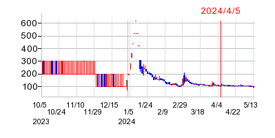 2024年4月5日 10:49前後のの株価チャート